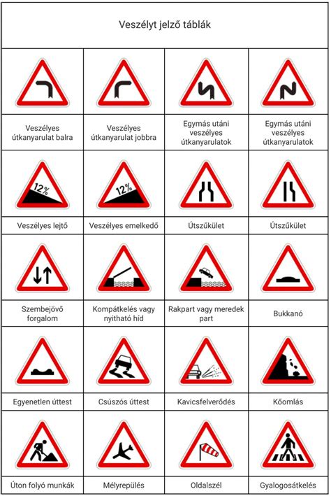 A gyerekülés használatának elmulasztásáért járó büntetések, ábrázolva a különböző úttípusokra vonatkozó összegeket