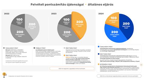 Érettségi pontszámítási táblázat