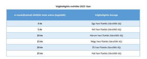 Végkielégítés mértéke a munkaviszony hosszától függően