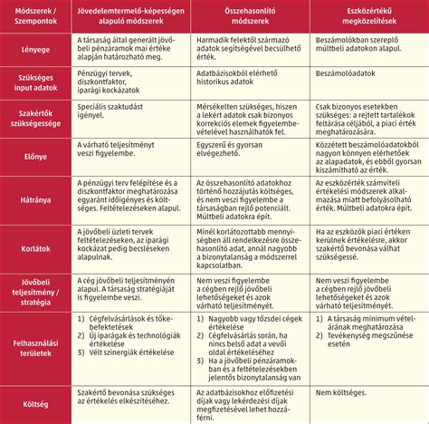 Altatási módszerek összehasonlítása