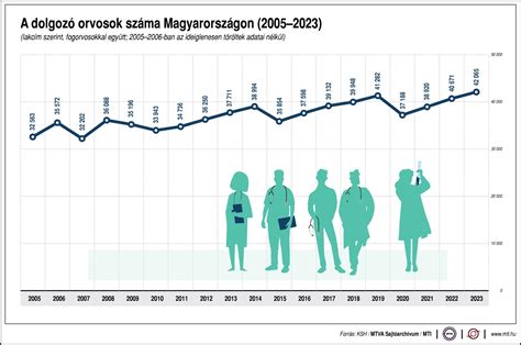 Grafikon: Meddőségi kezelések és sikertelen lombikprogramok száma Magyarországon
