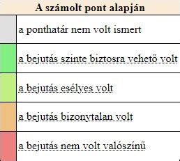 Apgar-pontszám táblázat