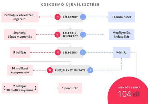 Csecsemő újraélesztés menete