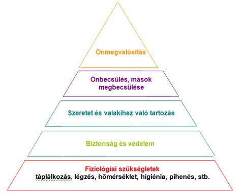 Maslow szükséglethierarchiája
