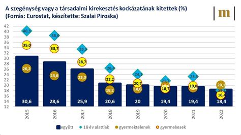 A szegénységi küszöb alatt élők számának alakulása 1990 óta
