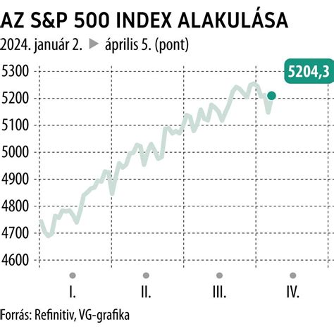 Az S&P500 index alakulása 2020-2021