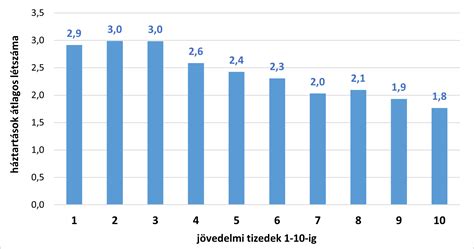 Jövedelmi decilisek Magyarországon